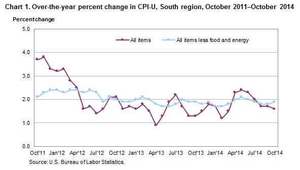 Chart 1. Over-the-year percent change in CPI-U, South region, October 2011–October 2014