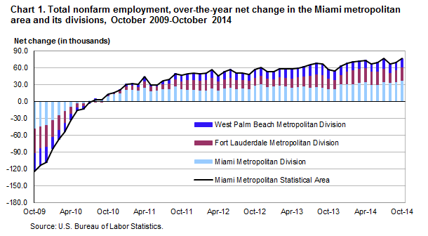 Chart 1. Total nonfarm employment, over-the-year net change in the Miami metropolitan area and its divisions, October 2009-October 2014