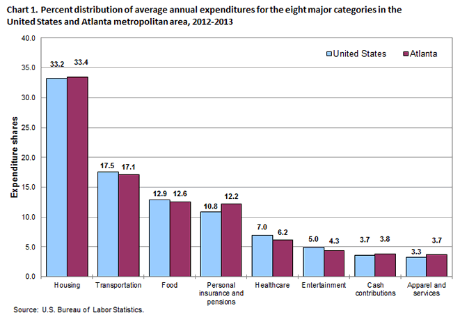 Chart 1. Percent distribution of average annual expenditures for the eight major categories in the United States and Atlanta metropolitan area, 2012-2013