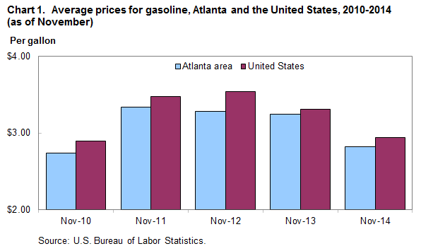 Chart 1.  Average prices for gasoline, Atlanta and the United States, 2010-2014 (as of November)