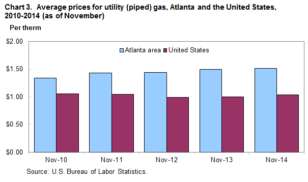 Chart 3.  Average prices for utility (piped) gas, Atlanta and the United States, 2010-2014 (as of November) 