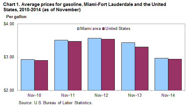 Chart 1. Average prices for gasoline, Miami-Fort Lauderdale and the United States, 2010-2014 (as of November)
