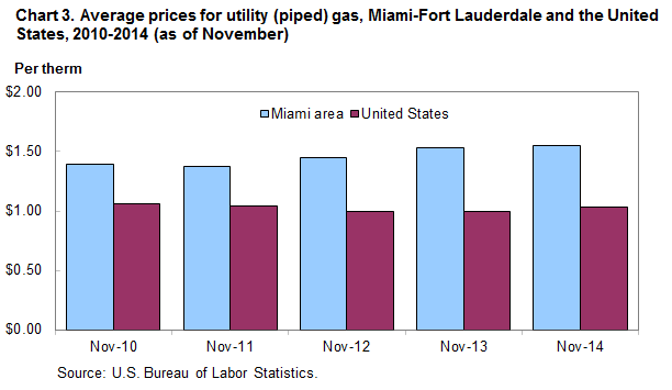 Chart 3. Average prices for utility (piped) gas, Miami-Fort Lauderdale and the United States, 2010-2014 (as of November)