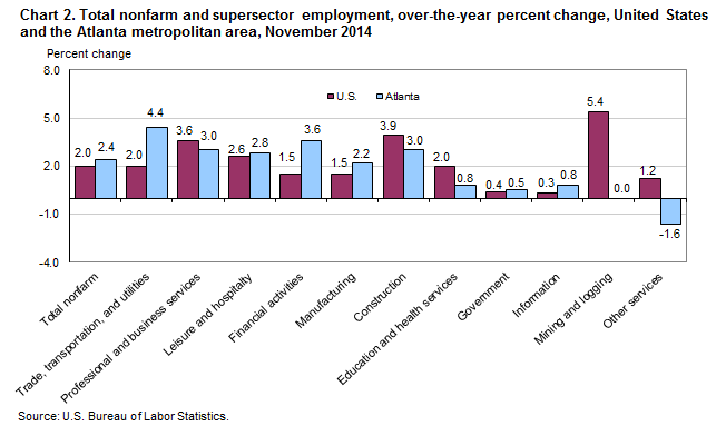 Chart 2. Total nonfarm and supersector employment, over-the-year percent change, United States and the Atlanta metropolitan area, November 2014