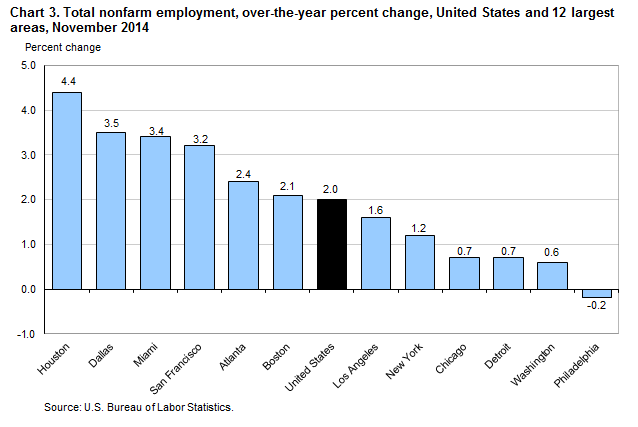 Chart 3. Total nonfarm employment, over-the-year percent change, United States and 12 largest areas, November 2014
