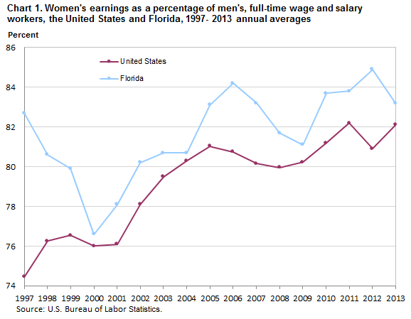 Chart 1. Women’s earnings as a percentage of men’s, full-time wage and salary workers, the United States and Florida, 1997-2013 annual averages 
