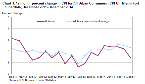 Chart 1. 12-month percent change in CPI for All Urban Consumers (CPI-U), Miami-Fort Lauderdale, December 2011â€“December 2014 