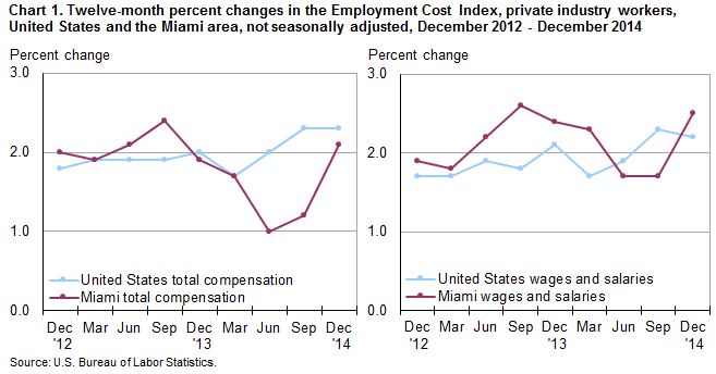 Chart 1. Twelve-month percent changes in the Employment Cost Index, private industry workers, United States and the Miami area, not seasonally adjusted, December 2012 - December 2014