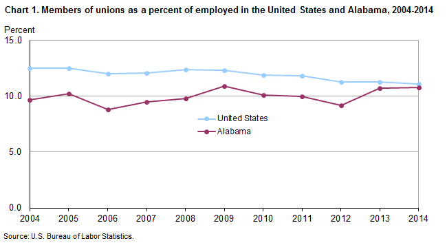 Chart 1. Members of unions as a percent of employed in the United States and Alabama, 2004-2014