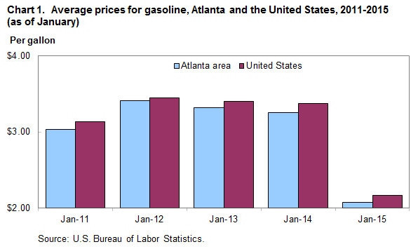 Chart 1. Average prices for gasoline, Atlanta and the United States, 2011-2015 (as of January)