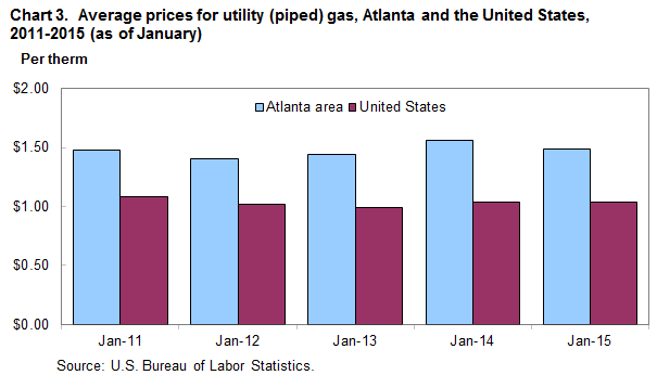 Chart 3. Average prices for utility (piped) gas, Atlanta and the United States, 2011-2015 (as of January)