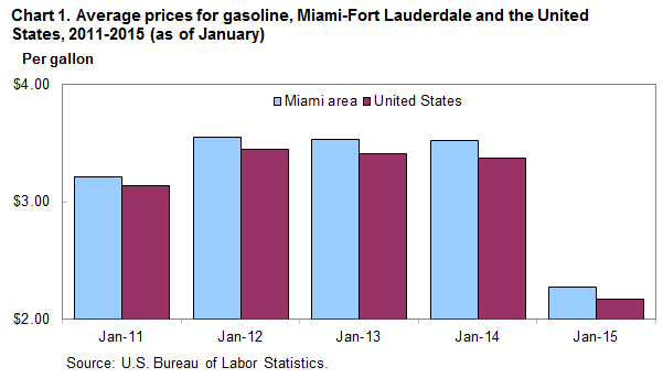 Chart 1. Average prices for gasoline, Miami-Fort Lauderdale and the United States, 2011-2015 (as of January)