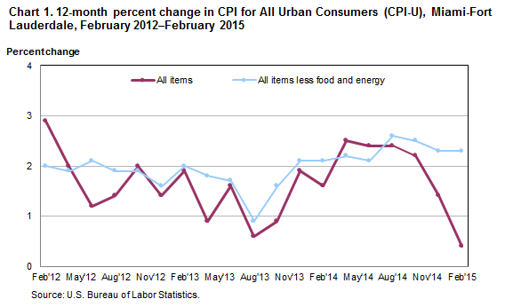 Chart 1. 12-month percent change in CPI for All Urban Consumers (CPI-U), Miami-Fort Lauderdale, February 2012–February 2015 