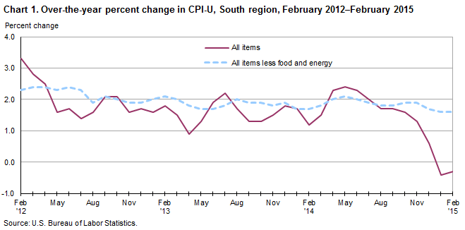 Chart 1. Over-the-year percent change in the CPI-U, South region, February 2012-February 2015