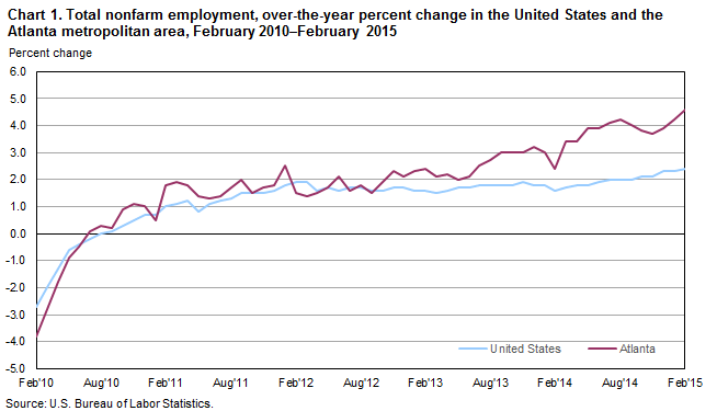 Chart 1. Total nonfarm employment, over-the-year percent change in the United States and the Atlanta metropolitan area, February 2010–February 2015