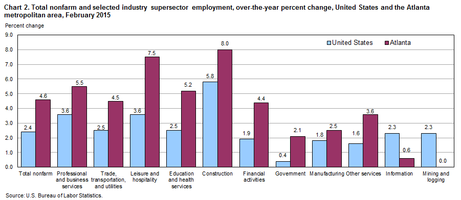 Chart 2. Total nonfarm and selected industry supersector employment, over-the-year percent change, United States and the Atlanta metropolitan area, February 2015