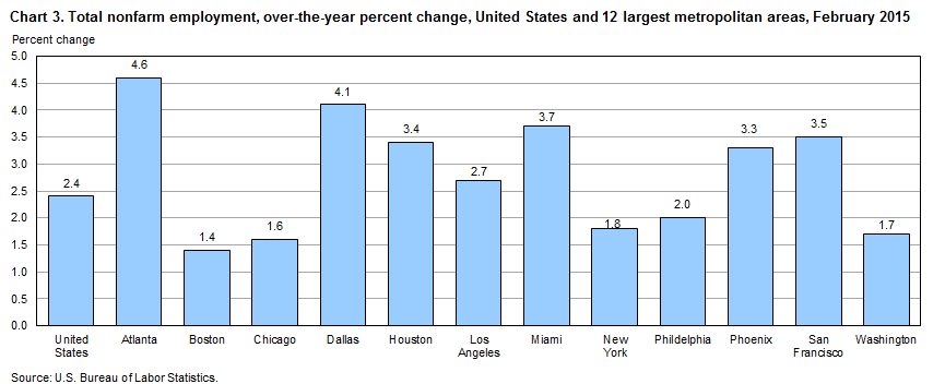 Chart 3. Total nonfarm employment, over-the-year percent change, United States and 12 largest metropolitan areas, February 2015