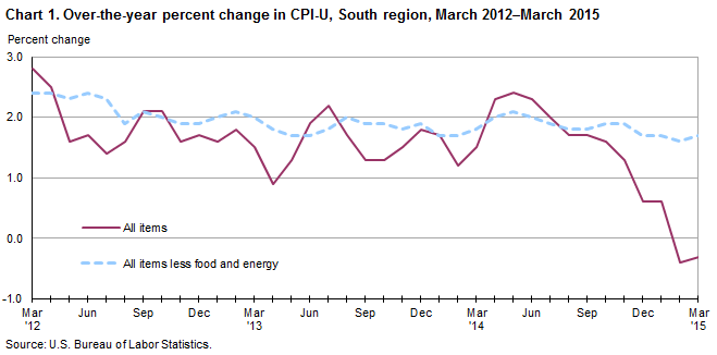 Chart 1. Over-the-year percent change in CPI-U, South Region, March 2012-March 2015