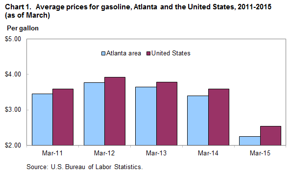 Chart 1.  Average prices for gasoline, Atlanta and the United States, 2011-2015 (as of March)