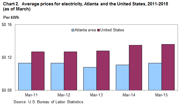 Chart 2.  Average prices for electricity, Atlanta and the United States, 2011-2015 (as of March)