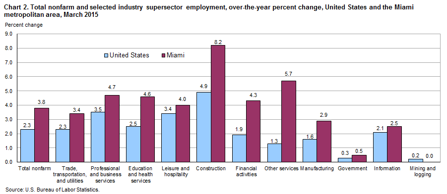 Chart 2. Total nonfarm and selected industry supersector employment, over-the-year percent change, United States and the Miami metropolitan area, March 2015