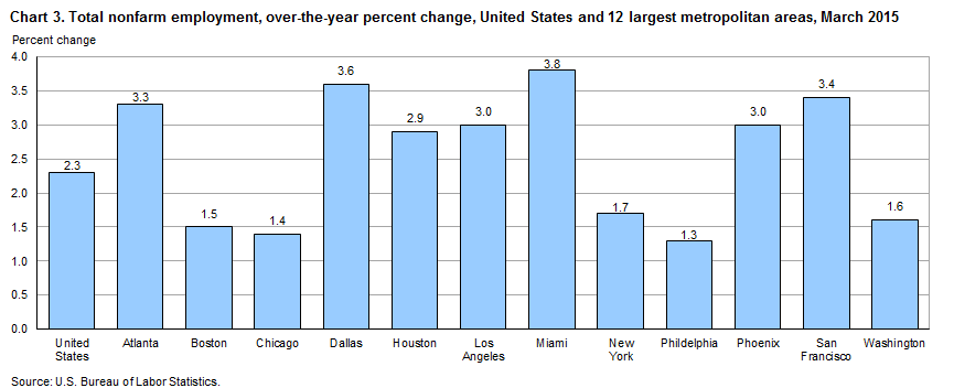 Chart 3. Total nonfarm employment, over-the-year percent change, United States and 12 largest metropolitan areas, March 2015