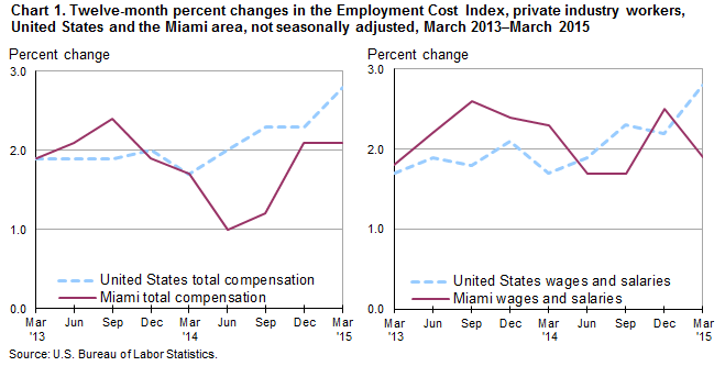 Chart 1. Twelve-month percent changes in the Employment Cost Index, private industry workers, United States and the Miami area, not seasonally adjusted, March 2013–March 2015