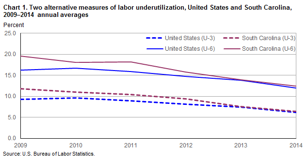Chart 1. Two alternative measures of labor underutilization, United States and South Carolina, 2009-2014 annual averages