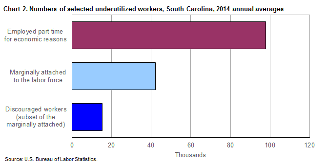 Chart 2. Numbers of selected underutilized workers, South Carolina, 2014 annual averages
