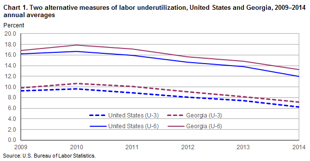 Chart 1. Two alternative measures of labor underutilization, United States and Georgia, 2009-2014 annual averages