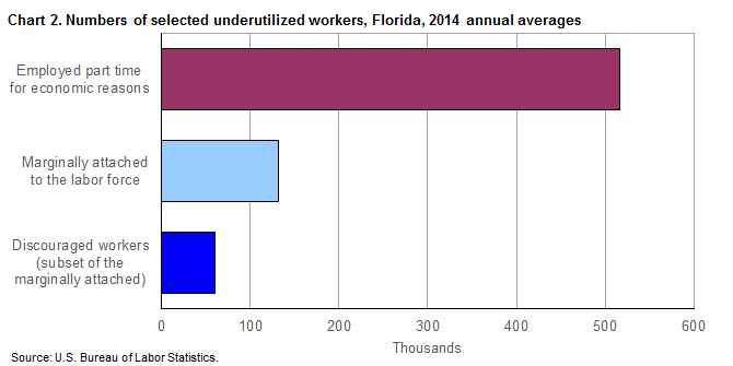 Chart 2. Numbers of selected underutilized workers, Florida, 2014 annual averages