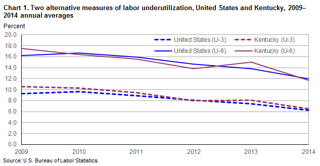 Chart 1. Two alternative measures of labor underutilization, United States and Kentucky, 2009–2014 annual averages