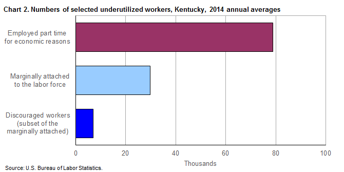 Chart 2. Numbers of selected underutilized workers, Kentucky, 2014 annual averages