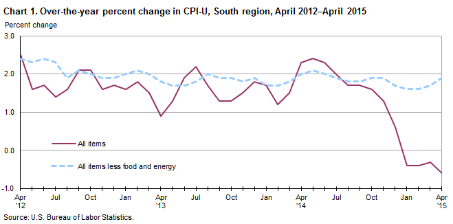 Chart 1. Over-the-year percent change in CPI-U, South region, April 2012-April 2015