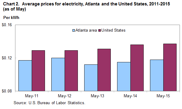 Chart 2.  Average prices for electricity, Atlanta and the United States, 2011-2015 (as of May) 