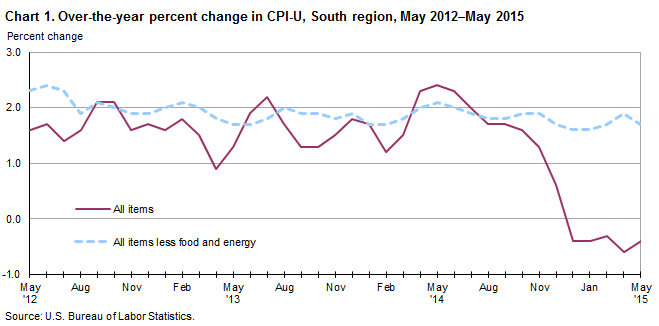 Chart 1. Over-the-year percent change in CPI-U, South region, May 2012–May 2015