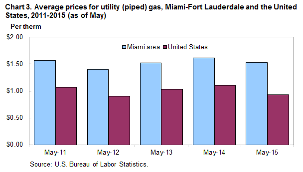 Chart 3. Average prices for utility (piped) gas, Miami-Fort Lauderdale and the United States, 2011-2015 (as of May)