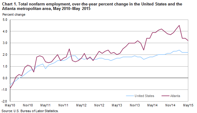 Chart 1. Total nonfarm employment, over-the-year percent change in the United States and the Atlanta metropolitan area, May 2010-May 2015
