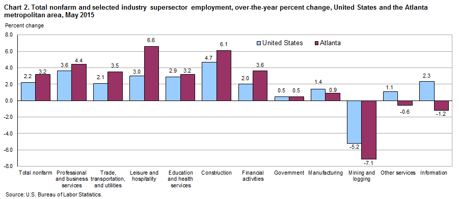 Chart 2. Total nonfarm and selected industry supersector employment, over-the-year percent change, United States and the Atlanta metropolitan area, May 2015