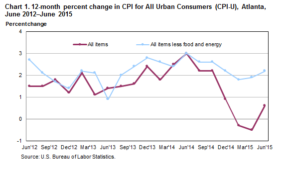 Chart 1. 12-month percent change in CPI for All Urban Consumers (CPI-U), Atlanta, June 2012–June 2015 
