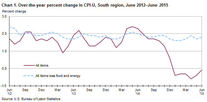 Chart 1. Over-the-year percent change in CPI-U, South Region, June 2012–June 2015
