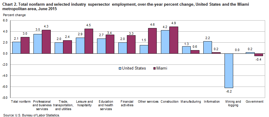 Chart 2. Total nonfarm and selected industry supersector employment, over-the-year percent change, United States and the Miami metropolitan area, June 2015