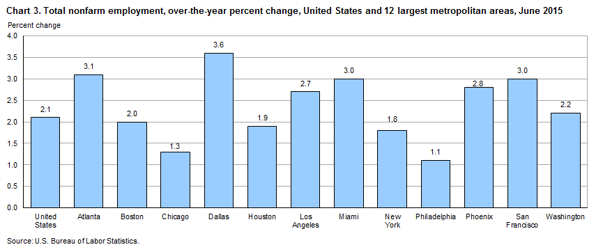 Chart 3. Total nonfarm employment, over-the-year percent change, United States and 12 largest metropolitan areas, June 2015