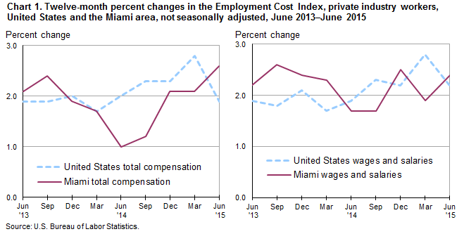 Chart 1. Twelve-month percent changes in the Employment Cost Index, private industry workers, United States and the Miami area, not seasonally adjusted, June 2013–June 2015