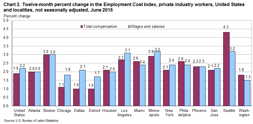 Chart 2. Twelve-month percent changes in the Employment Cost Index, private industry workers, United States and localities, not seasonally adjusted, June 2015