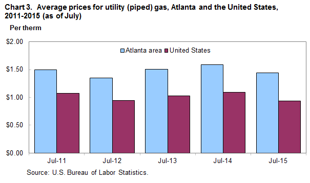 Chart 3. Average prices for utility (piped) gas, Atlanta and the United States, 2011-2015 (as of July)