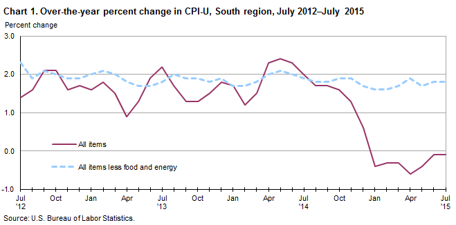 Chart 1. Over-the-year percent change in CPI-U, South Region, July 2012–July 2015