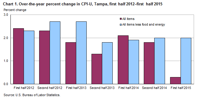 Chart 1. Over-the-year percent change in CPI-U, Tampa, first half 2012–first half 2015