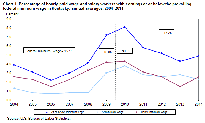 Chart 1. Percentage of hourly paid wage and salary workers with earnings at or below the prevailing federal minimum wage in Kentucky, annual averages, 2004–2014