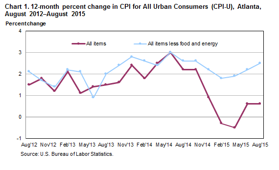 Chart 1. 12-month percent change in CPI for All Urban Consumers (CPI-U), Atlanta, August 2012–August 2015